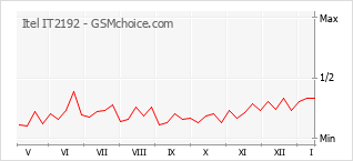Diagramm der Poplularitätveränderungen von Itel IT2192