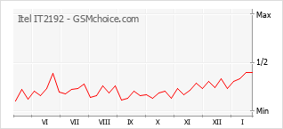 Popularity chart of Itel IT2192