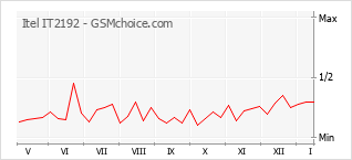 Grafico di modifiche della popolarità del telefono cellulare Itel IT2192