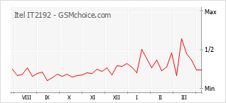 Traçar mudanças de populariedade do telemóvel Itel IT2192