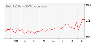 手機聲望改變圖表 Itel IT2192