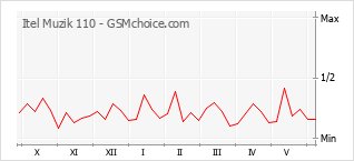 Grafico di modifiche della popolarità del telefono cellulare Itel Muzik 110