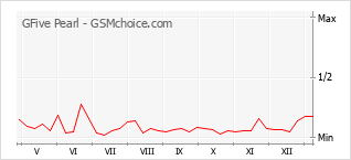 Popularity chart of GFive Pearl