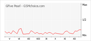 Gráfico de los cambios de popularidad GFive Pearl