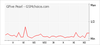 Le graphique de popularité de GFive Pearl