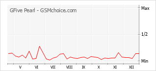 Grafico di modifiche della popolarità del telefono cellulare GFive Pearl