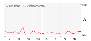 Populariteit van de telefoon: diagram GFive Pearl
