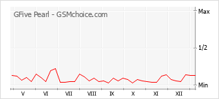 Traçar mudanças de populariedade do telemóvel GFive Pearl