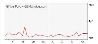Popularity chart of GFive Polo