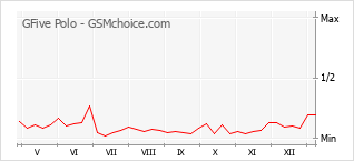Le graphique de popularité de GFive Polo