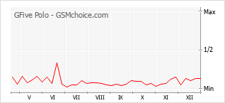 Диаграмма изменений популярности телефона GFive Polo