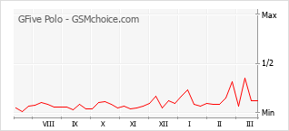 手機聲望改變圖表 GFive Polo