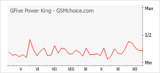 Diagramm der Poplularitätveränderungen von GFive Power King