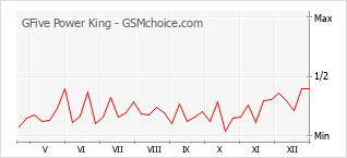 Gráfico de los cambios de popularidad GFive Power King