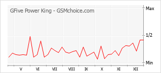 Le graphique de popularité de GFive Power King