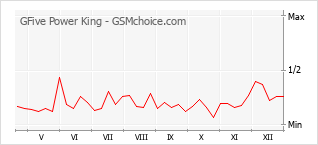 Populariteit van de telefoon: diagram GFive Power King
