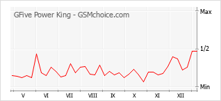 Traçar mudanças de populariedade do telemóvel GFive Power King