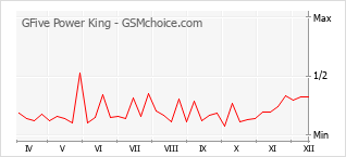 Диаграмма изменений популярности телефона GFive Power King