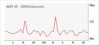 Diagramm der Poplularitätveränderungen von AGM X5