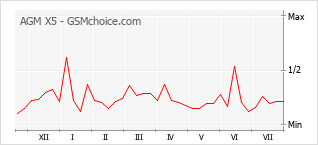 Popularity chart of AGM X5