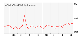 Le graphique de popularité de AGM X5