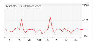 Grafico di modifiche della popolarità del telefono cellulare AGM X5