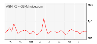 Populariteit van de telefoon: diagram AGM X5