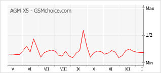 Traçar mudanças de populariedade do telemóvel AGM X5