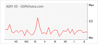 Диаграмма изменений популярности телефона AGM X5