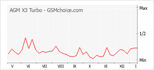 Popularity chart of AGM X3 Turbo