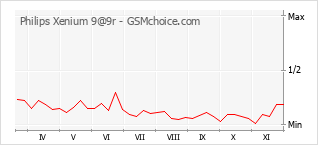 Gráfico de los cambios de popularidad Philips Xenium 9@9r