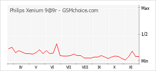 Le graphique de popularité de Philips Xenium 9@9r