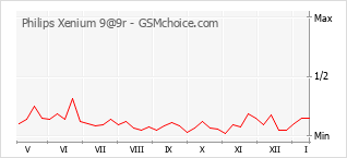 Grafico di modifiche della popolarità del telefono cellulare Philips Xenium 9@9r