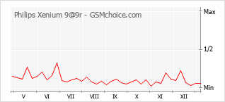 Populariteit van de telefoon: diagram Philips Xenium 9@9r