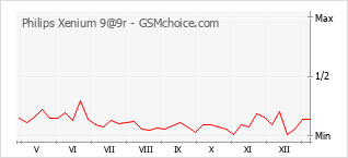 Traçar mudanças de populariedade do telemóvel Philips Xenium 9@9r