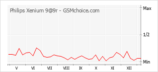 Диаграмма изменений популярности телефона Philips Xenium 9@9r
