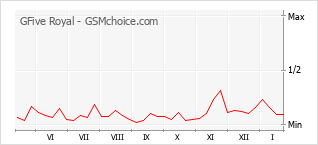 Popularity chart of GFive Royal
