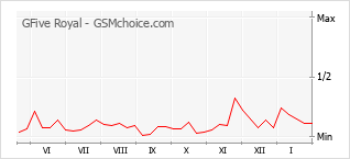 Grafico di modifiche della popolarità del telefono cellulare GFive Royal