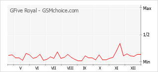 Диаграмма изменений популярности телефона GFive Royal