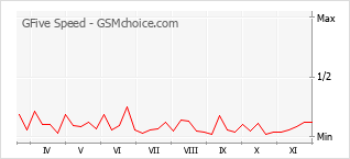 Grafico di modifiche della popolarità del telefono cellulare GFive Speed