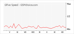 Populariteit van de telefoon: diagram GFive Speed