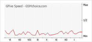 手機聲望改變圖表 GFive Speed