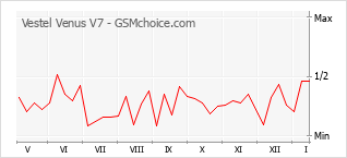 Diagramm der Poplularitätveränderungen von Vestel Venus V7