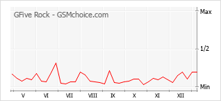 Popularity chart of GFive Rock