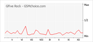 Gráfico de los cambios de popularidad GFive Rock
