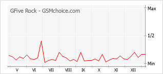 Le graphique de popularité de GFive Rock