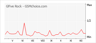 Диаграмма изменений популярности телефона GFive Rock