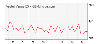 Gráfico de los cambios de popularidad Vestel Venus E5
