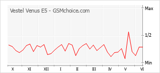 Grafico di modifiche della popolarità del telefono cellulare Vestel Venus E5