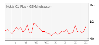 Diagramm der Poplularitätveränderungen von Nokia C1 Plus